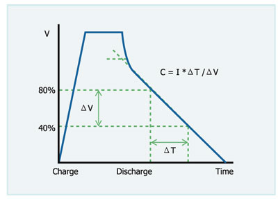 EDLC 容量(Capacitance)测试曲线