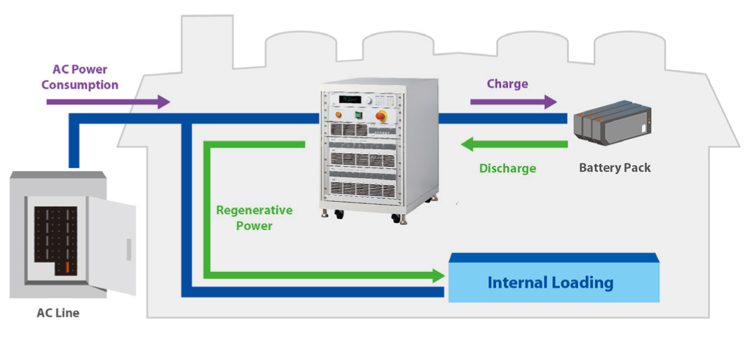 regenerative battery energy discharge