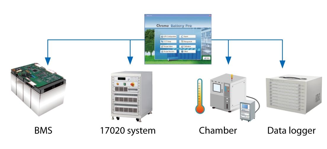 Software integration