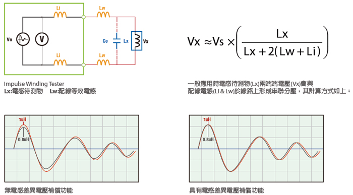 Chroma Model 19301<strong>繞線元件脈沖測(cè)試器</strong>-電壓補(bǔ)償功能(<span class=