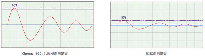 Chroma Model 19301<strong>绕线元件脉冲测试器</strong>-低感量脉冲测试技术