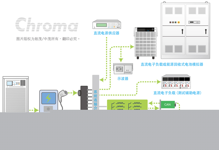 Chroma直流输出 - 直流充电机测试