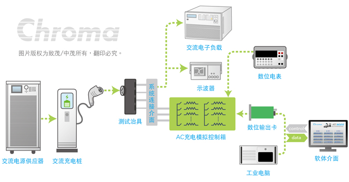 Chroma 交流输出 - 交流充电桩测试