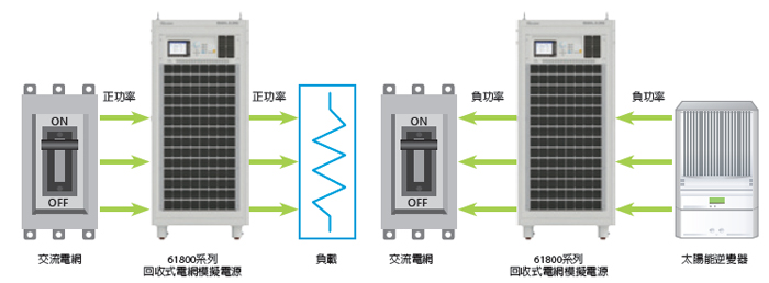 <strong><strong><strong>回收式电网模拟电源</strong></strong></strong>-主要功能及应用