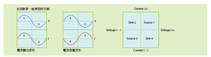 全四象限、能源回收功能