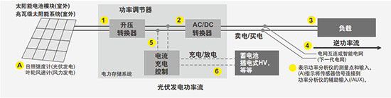 WT1800E Power Flow Of Photovoltaic Power