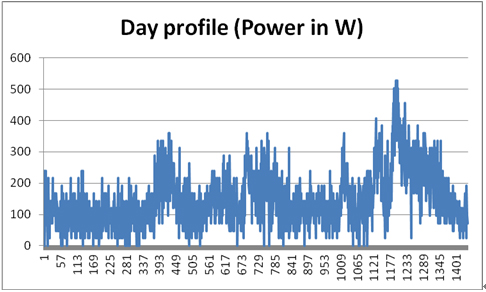 Day Profile