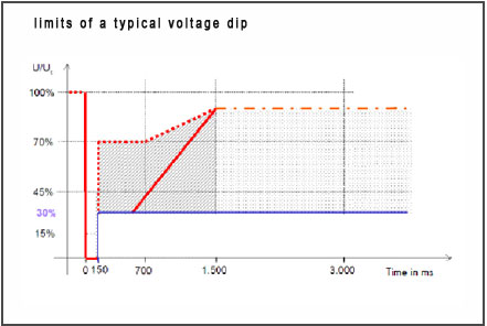 Chroma AC Power Source-limits of typical voltage dip