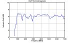 USLP 9142 - Typical Antenna Gain