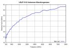 USLP 9143 - Typical Antenna Factor