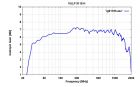 VULP 9118 H - Typical Antenna Gain