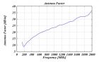 VULP 9118 B - Typical Antenna Factor