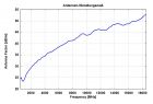 ESLP 9145 - Typical Antenna Factor