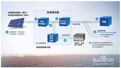 功率分析仪的有几种类型？