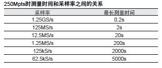 DLM4000测量时间和采样率之间的关系 